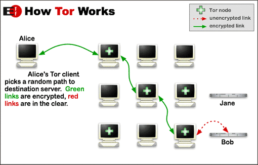 Tor Alternatives for High-Speed Anonymous Browsing