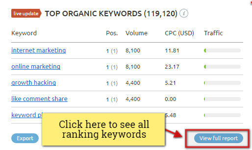 The Golden Guide To Find High CPC Keywords Using SEMrush